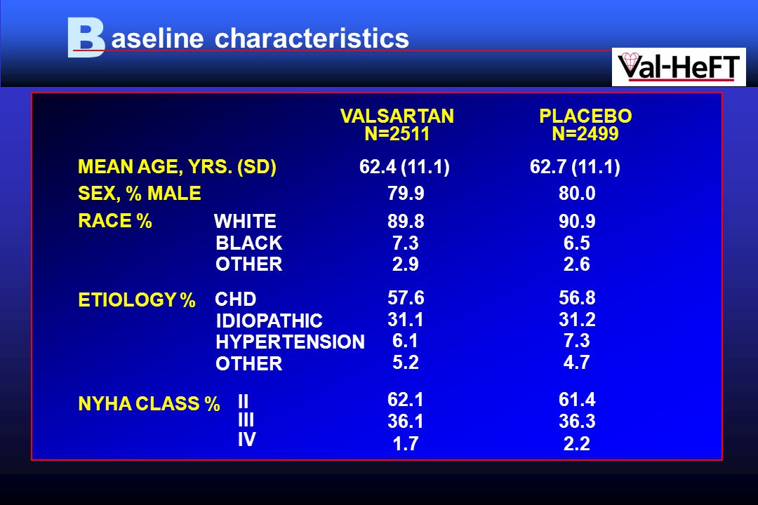 B aseline characteristics VALSARTAN N=2511 PLACEBO N=2499 MEAN AGE, YRS.