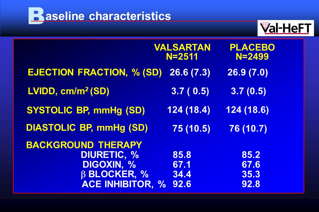 B aseline characteristics EJECTION FRACTION, % (SD) 26.6 (7.3) 26.9 (7.0) LVIDD, cm/m 2 (SD) 3.7 ( 0.5) SYSTOLIC BP, mmHg (SD) 124 (18.4) 124 (18.6) DIASTOLIC BP, mmHg (SD) 75 (10.5) 76 (10.7) BACKGROUND THERAPY DIURETIC, % DIGOXIN, %  BLOCKER, % ACE INHIBITOR, % VALSARTAN N=2511 PLACEBO N=2499
