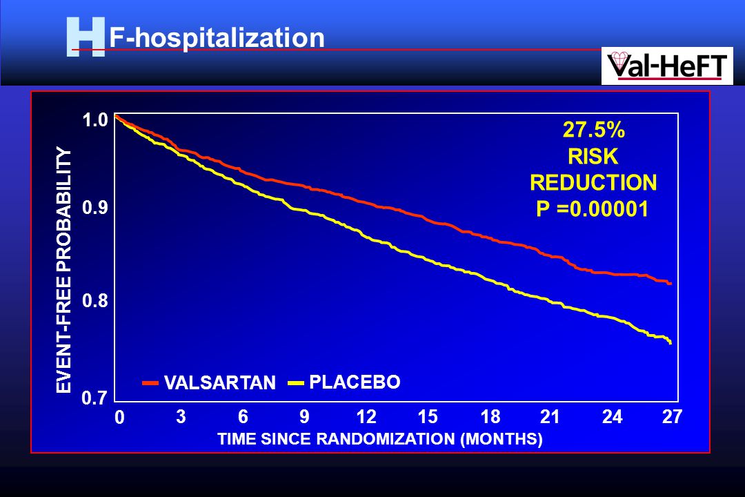 H F-hospitalization % RISK REDUCTION P = VALSARTAN PLACEBO EVENT-FREE PROBABILITY TIME SINCE RANDOMIZATION (MONTHS) 0