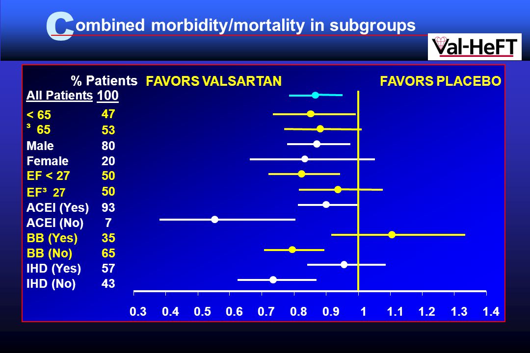 C ombined morbidity/mortality in subgroups % Patients All Patients 100 ³ < Male80 Female20 EF < 2750 EF ³ ACEI (Yes)93 ACEI (No)7 BB (Yes)35 BB (No)65 IHD (Yes)57 IHD (No)43 FAVORS VALSARTANFAVORS PLACEBO