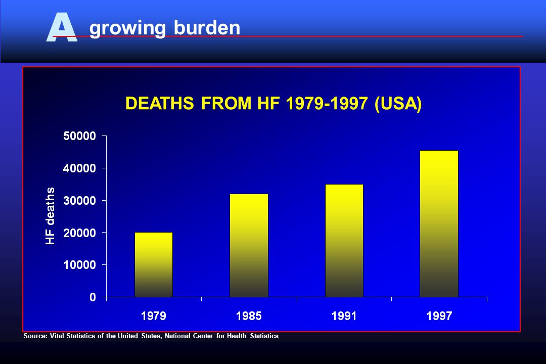 A Source: Vital Statistics of the United States, National Center for Health Statistics growing burden DEATHS FROM HF (USA)