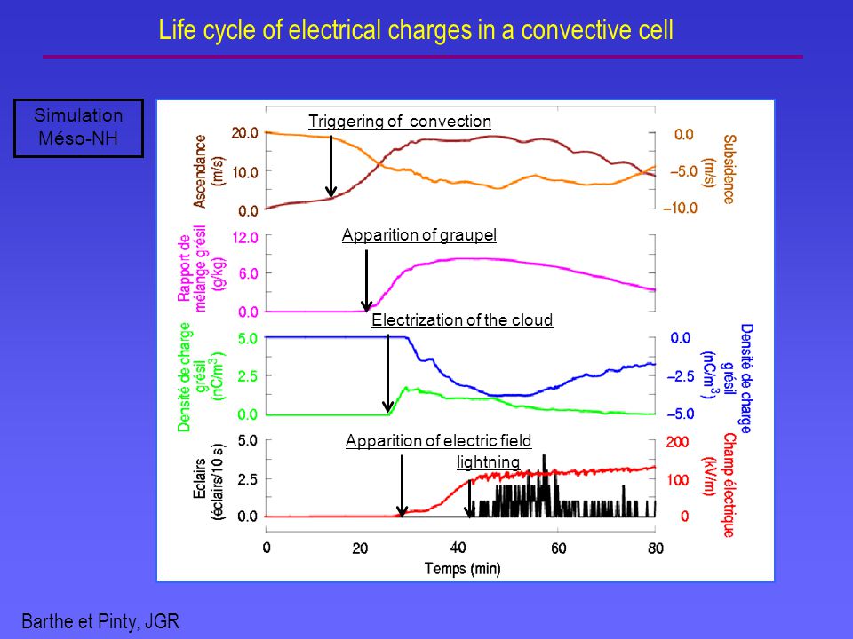 Life cycle of electrical charges in a convective cell Barthe et Pinty, JGR Apparition of graupel Electrization of the cloud Apparition of electric field lightning Triggering of convection Simulation Méso-NH