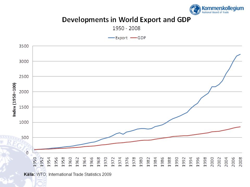 Källa: WTO; International Trade Statistics 2009