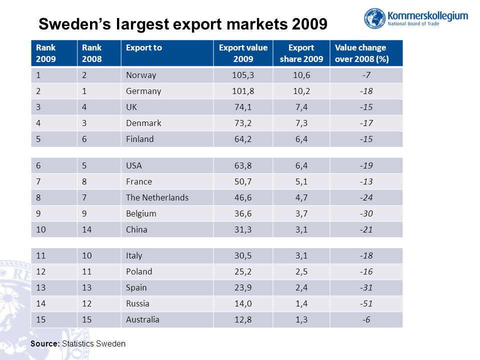 Source: Statistics Sweden Rank 2009 Rank 2008 Export toExport value 2009 Export share 2009 Value change over 2008 (%) 12Norway105,310,6-7 21Germany101,810, UK74,17, Denmark73,27, Finland64,26, USA63,86, France50,75, The Netherlands46,64, Belgium36,63, China31,33, Italy30,53, Poland25,22, Spain23,92, Russia14,01, Australia12,81,3-6 Sweden’s largest export markets 2009