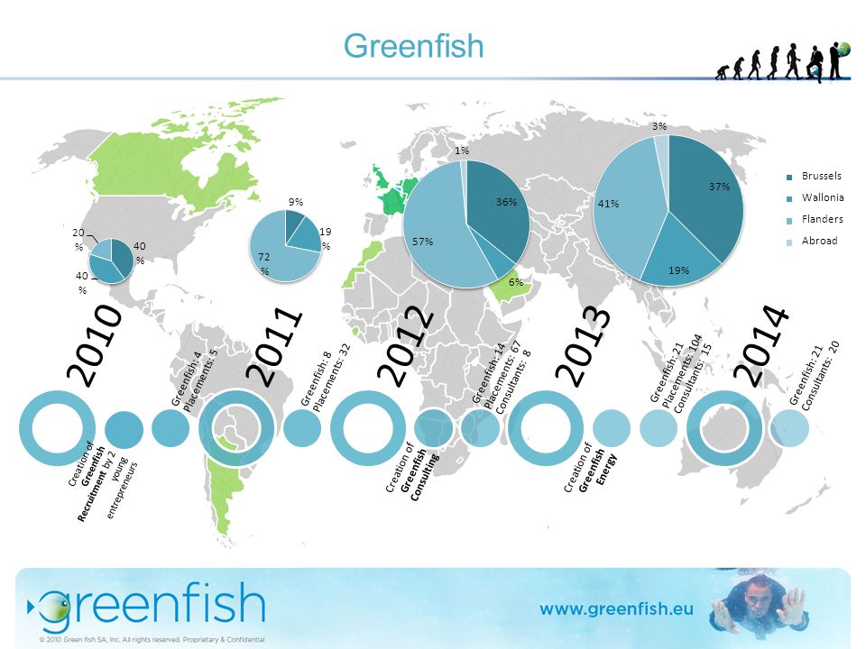 2010 Creation of Greenfish Recruitment by 2 young entrepreneurs Greenfish: 4 Placements: Greenfish: 8 Placements: Creation of Greenfish Consulting Greenfish: 14 Placements: 67 Consultants: Creation of Greenfish Energy Greenfish: 21 Placements: 104 Consultants: Greenfish: 21 Consultants: 20 Greenfish Brussels Wallonia Flanders Abroad
