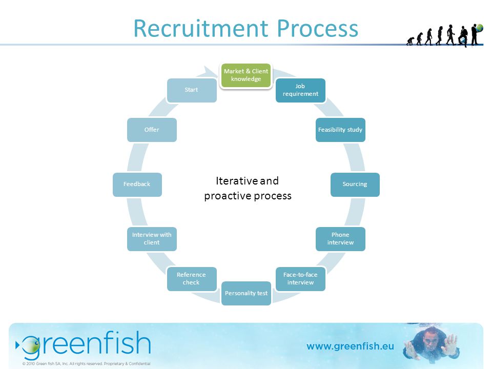 Recruitment Process Market & Client knowledge Job requirement Feasibility studySourcing Phone interview Face-to-face interview Personality test Reference check Interview with client FeedbackOfferStart Iterative and proactive process