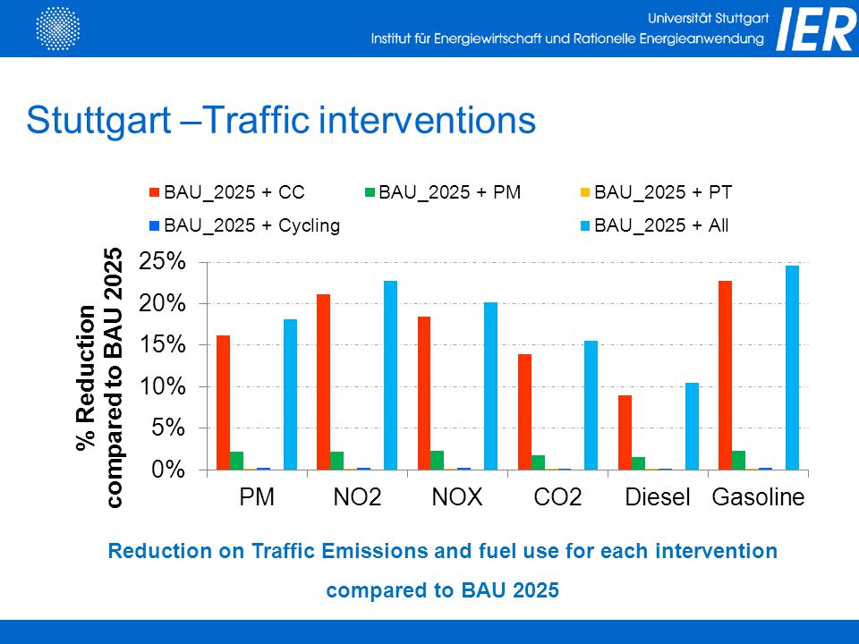 Stuttgart –Traffic interventions Reduction on Traffic Emissions and fuel use for each intervention compared to BAU 2025