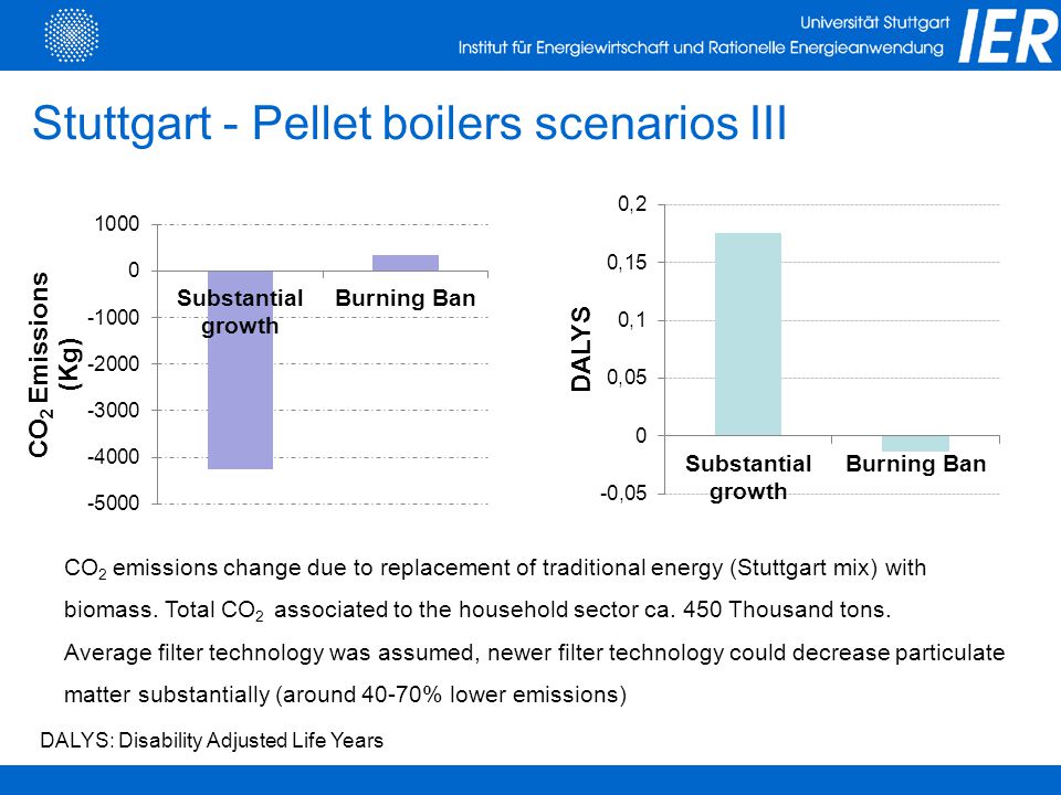 Stuttgart - Pellet boilers scenarios III CO 2 emissions change due to replacement of traditional energy (Stuttgart mix) with biomass.