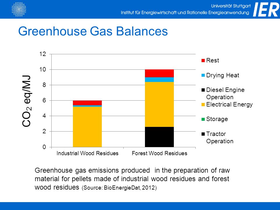 Greenhouse Gas Balances Greenhouse gas emissions produced in the preparation of raw material for pellets made of industrial wood residues and forest wood residues (Source: BioEnergieDat, 2012) CO 2 eq/MJ