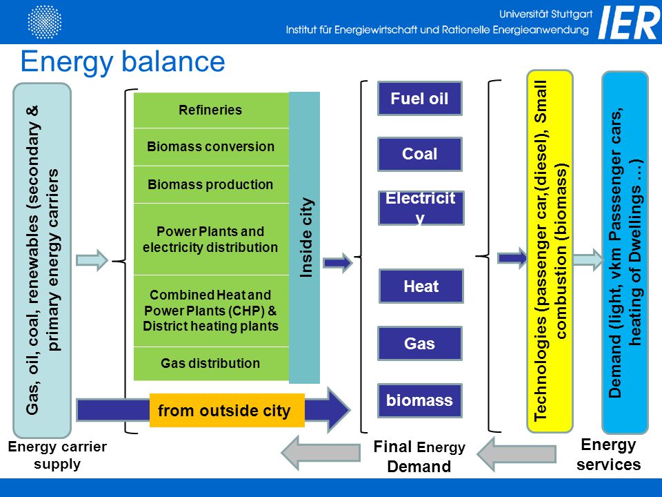 Gas, oil, coal, renewables (secondary & primary energy carriers Fuel oil Coal Electricit y Heat Demand (light, vkm Passsenger cars, heating of Dwellings …) Energy carrier supply Final Energy Demand Gas Technologies (passenger car,(diesel), Small combustion (biomass) biomass Refineries Biomass conversion Biomass production Power Plants and electricity distribution Combined Heat and Power Plants (CHP) & District heating plants Gas distribution Inside city from outside city Energy services Energy balance