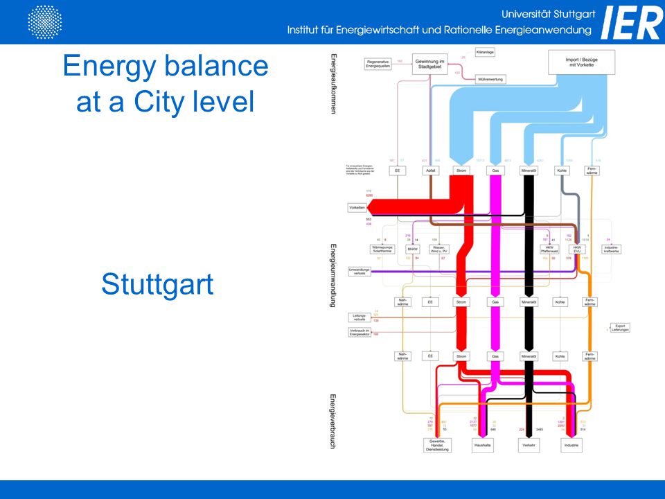 Energy balance at a City level Stuttgart