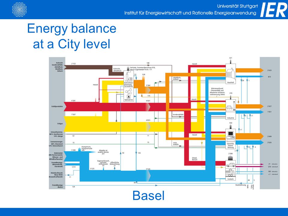 Basel Energy balance at a City level