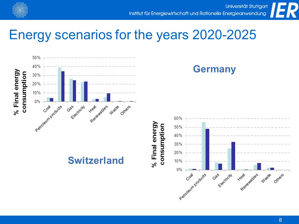 Energy scenarios for the years Germany Switzerland
