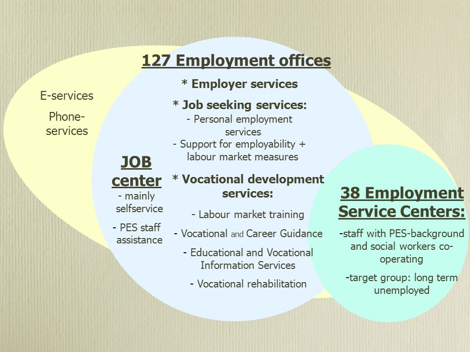 38 Employment Service Centers: -staff with PES-background and social workers co- operating -target group: long term unemployed 127 Employment offices * Employer services * Job seeking services : - Personal employment services - Support for employability + labour market measures JOB center - mainly selfservice - PES staff assistance * Vocational development services: - Labour market training - Vocational and Career Guidance - Educational and Vocational Information Services - Vocational rehabilitation E-services Phone- services