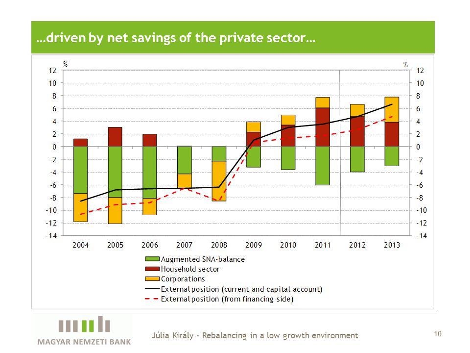 10 Júlia Király - Rebalancing in a low growth environment …driven by net savings of the private sector…