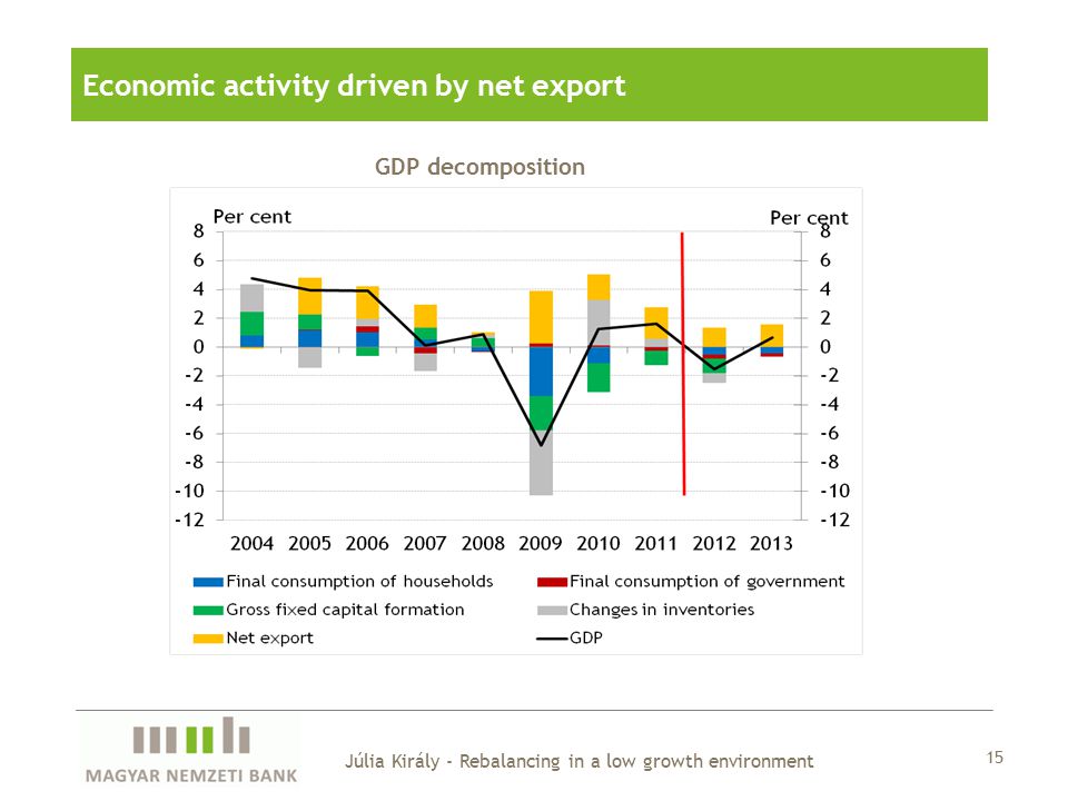 GDP decomposition 15 Júlia Király - Rebalancing in a low growth environment Economic activity driven by net export