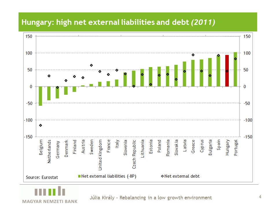 Júlia Király - Rebalancing in a low growth environment 4 Hungary: high net external liabilities and debt (2011) Source: Eurostat