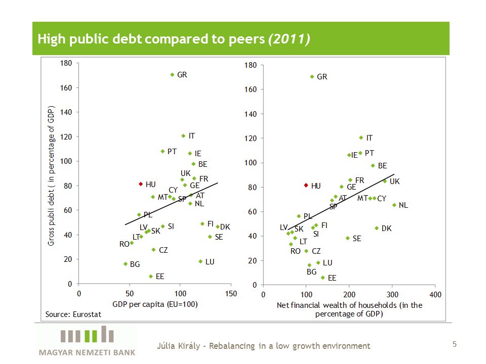 Júlia Király - Rebalancing in a low growth environment 5 High public debt compared to peers (2011) Source: Eurostat
