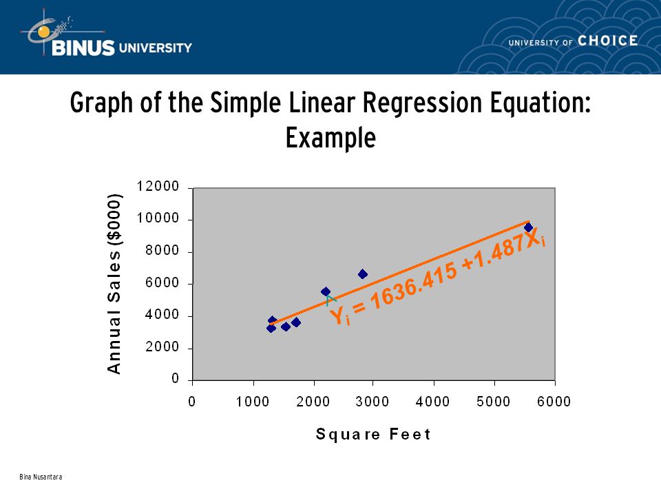Bina Nusantara Graph of the Simple Linear Regression Equation: Example Y i = X i 