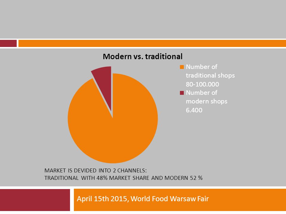 MARKET IS DEVIDED INTO 2 CHANNELS: TRADITIONAL WITH 48% MARKET SHARE AND MODERN 52 % April 15th 2015, World Food Warsaw Fair