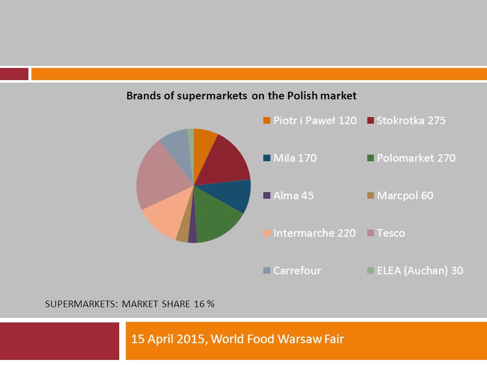 SUPERMARKETS: MARKET SHARE 16 % 15 April 2015, World Food Warsaw Fair