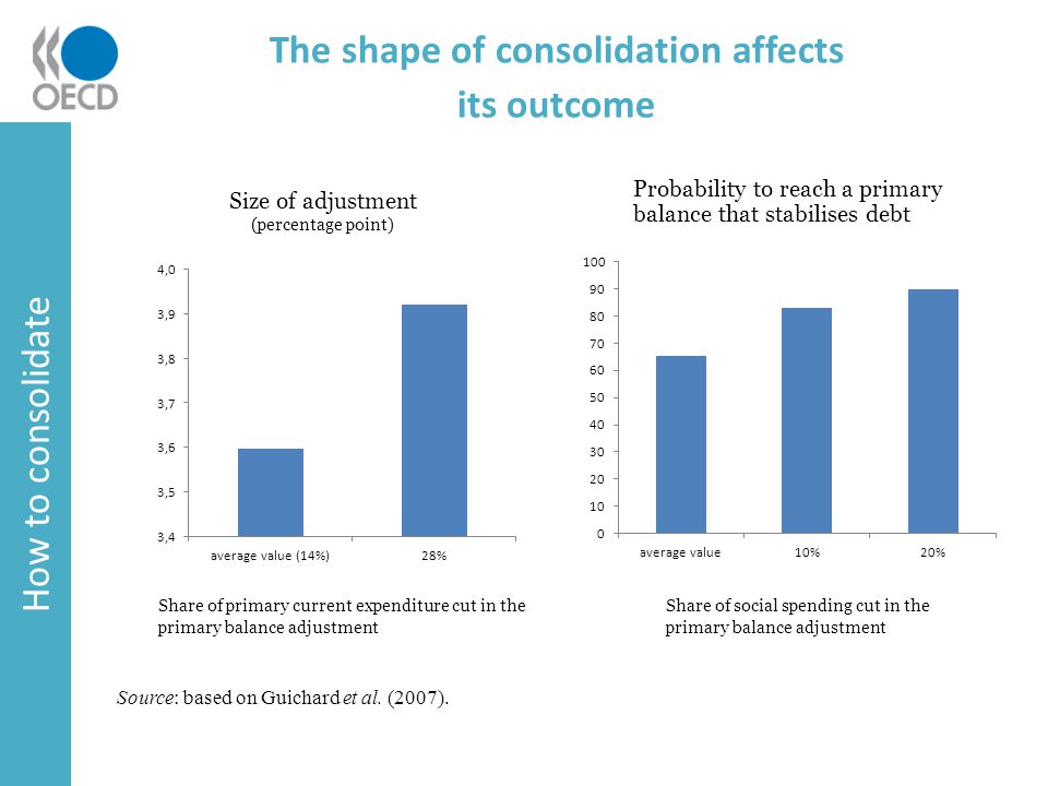 The shape of consolidation affects its outcome How to consolidate Source: based on Guichard et al.