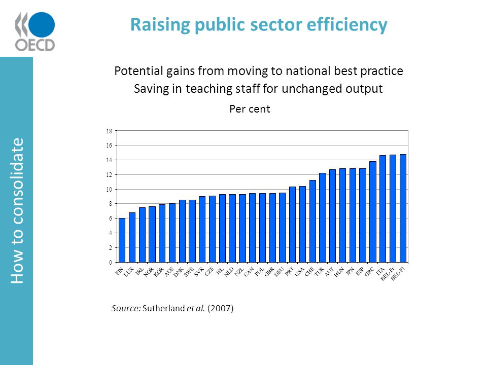 Raising public sector efficiency Potential gains from moving to national best practice Saving in teaching staff for unchanged output How to consolidate Source: Sutherland et al.