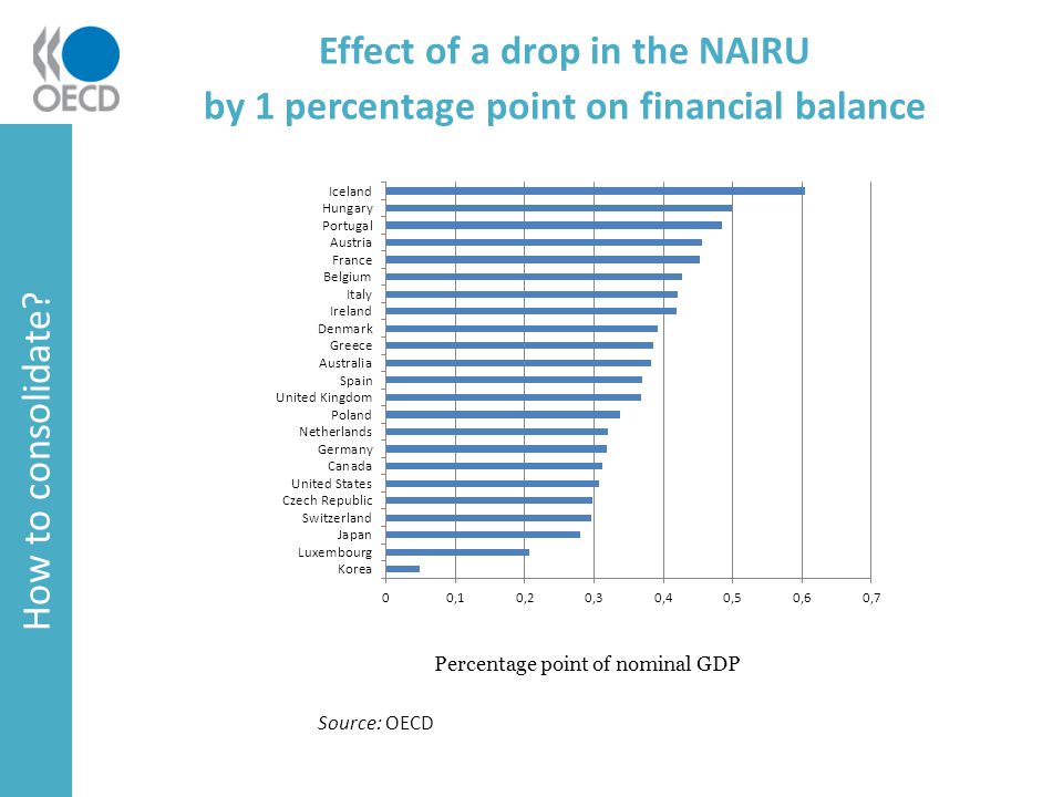 Effect of a drop in the NAIRU by 1 percentage point on financial balance How to consolidate.