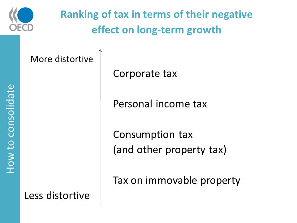 Ranking of tax in terms of their negative effect on long-term growth More distortive Corporate tax Personal income tax Consumption tax (and other property tax) Tax on immovable property Less distortive How to consolidate
