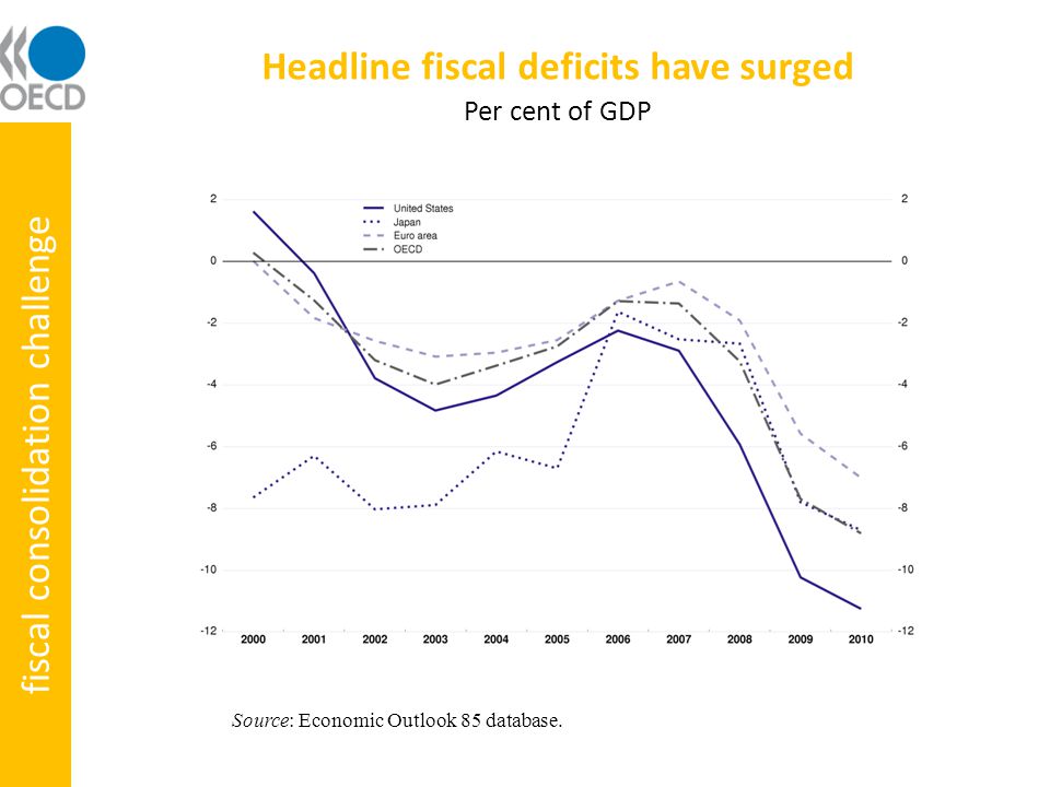 Headline fiscal deficits have surged Per cent of GDP Source: Economic Outlook 85 database.