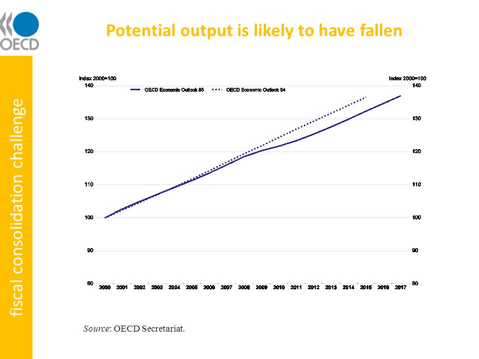 Potential output is likely to have fallen Source: OECD Secretariat. fiscal consolidation challenge