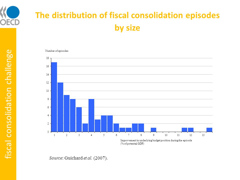 The distribution of fiscal consolidation episodes by size Source: Guichard et al.