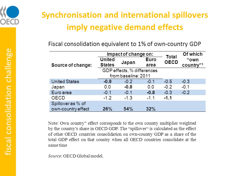 Synchronisation and international spillovers imply negative demand effects Fiscal consolidation equivalent to 1% of own-country GDP Note: Own country effect corresponds to the own country multiplier weighted by the country’s share in OECD GDP.