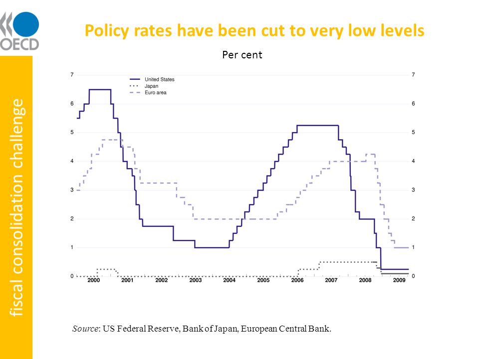Policy rates have been cut to very low levels Source: US Federal Reserve, Bank of Japan, European Central Bank.