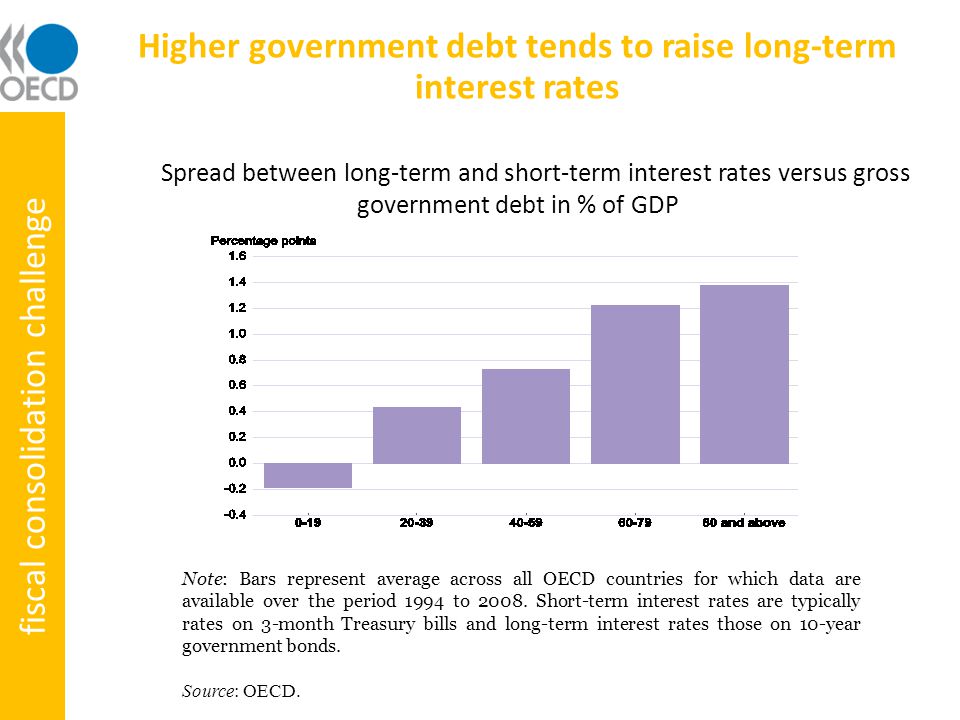 Higher government debt tends to raise long-term interest rates Spread between long-term and short-term interest rates versus gross government debt in % of GDP Note: Bars represent average across all OECD countries for which data are available over the period 1994 to 2008.