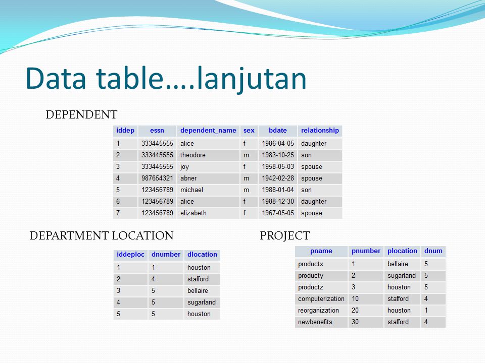 Data table….lanjutan DEPENDENT DEPARTMENT LOCATIONPROJECT