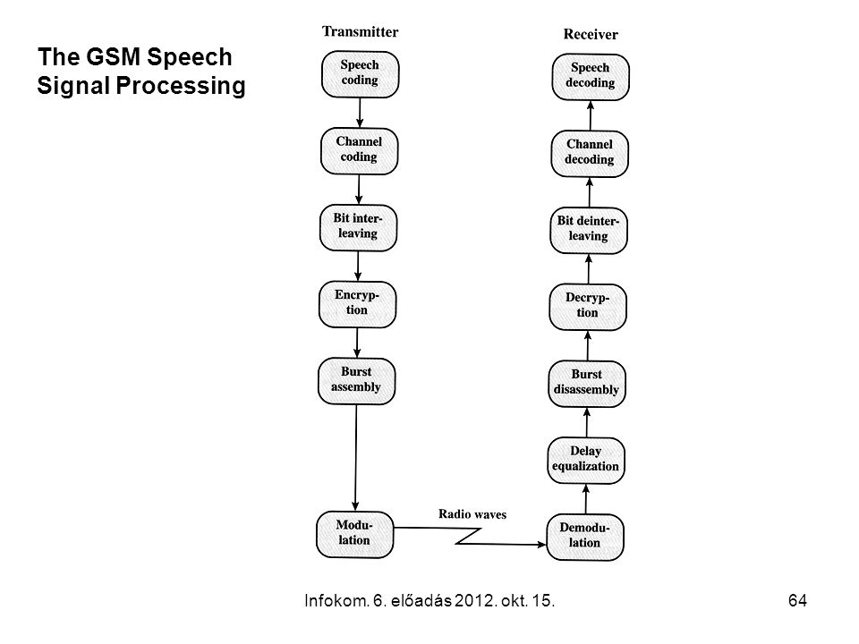 Infokom. 6. előadás okt The GSM Speech Signal Processing