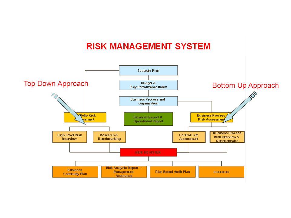 Risk Management Cycle. Down Approach Bottom Approach. download
