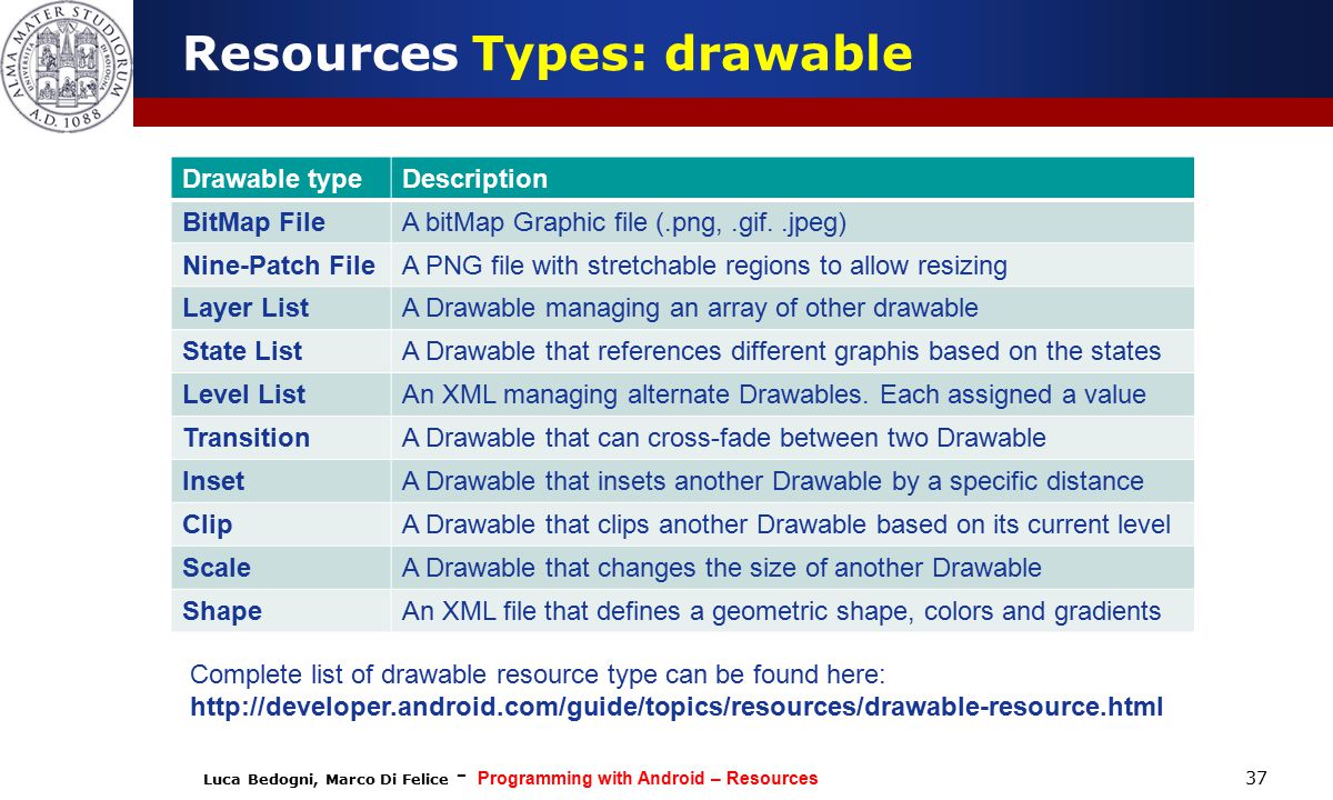Luca Bedogni, Marco Di Felice - Programming with Android – Resources 37 Resources Types: drawable Drawable typeDescription BitMap FileA bitMap Graphic file (.png,.gif..jpeg) Nine-Patch FileA PNG file with stretchable regions to allow resizing Layer ListA Drawable managing an array of other drawable State ListA Drawable that references different graphis based on the states Level ListAn XML managing alternate Drawables.
