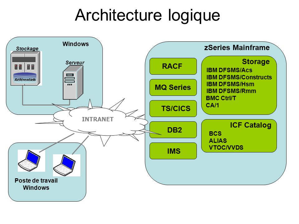 PJS Tools Architecture. Architecture logique zSeries Mainframe Storage IBM  DFSMS/Acs IBM DFSMS/Constructs IBM DFSMS/Hsm IBM DFSMS/Rmm BMC Ctrl/T CA/1.  - ppt download