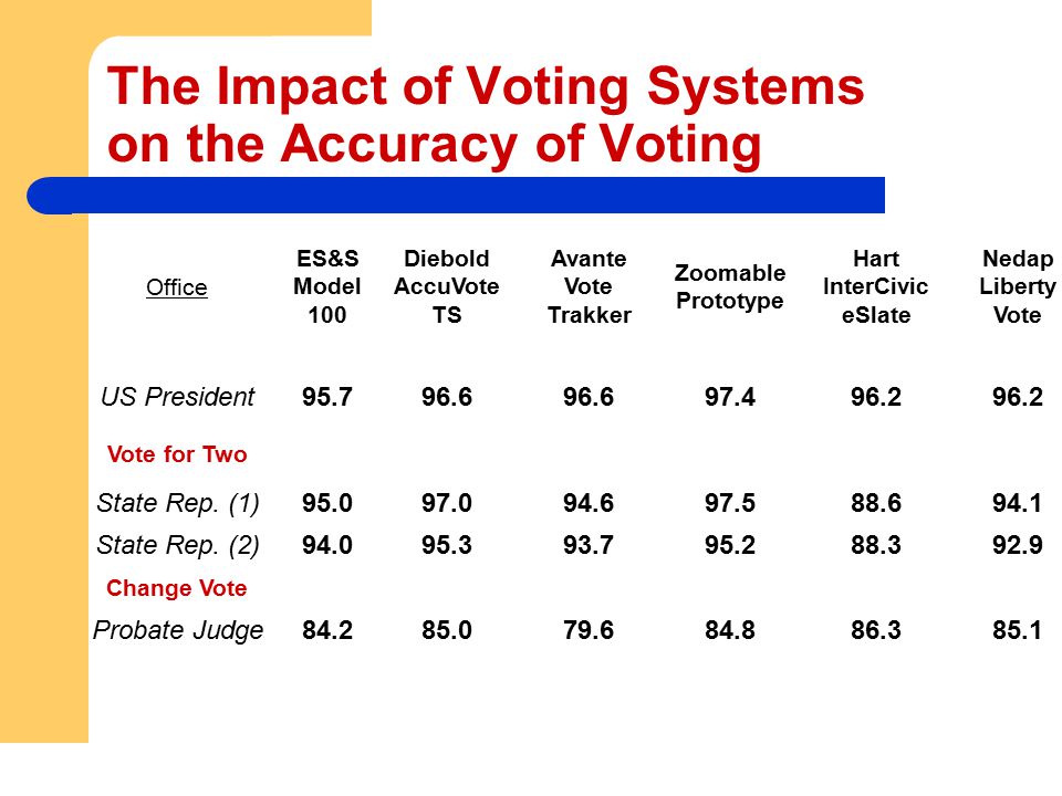 The Impact of Voting Systems on the Accuracy of Voting Office ES&S Model 100 Diebold AccuVote TS Avante Vote Trakker Zoomable Prototype Hart InterCivic eSlate Nedap Liberty Vote US President Vote for Two State Rep.
