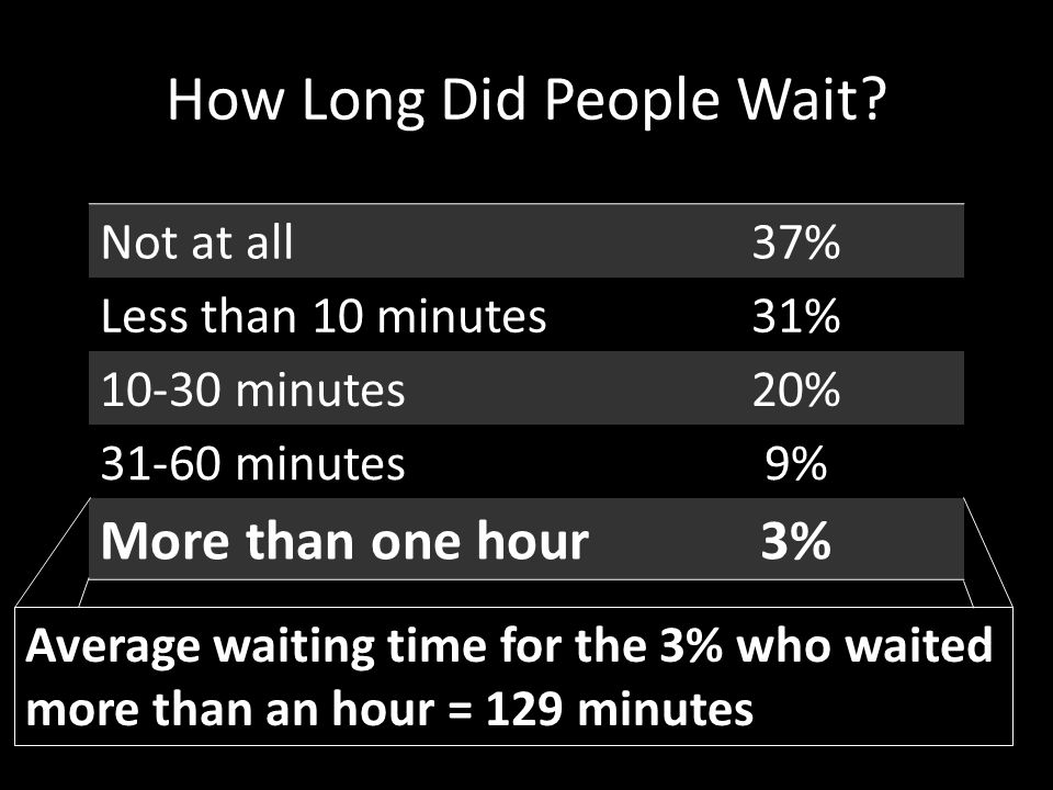 How Long Did People Wait.