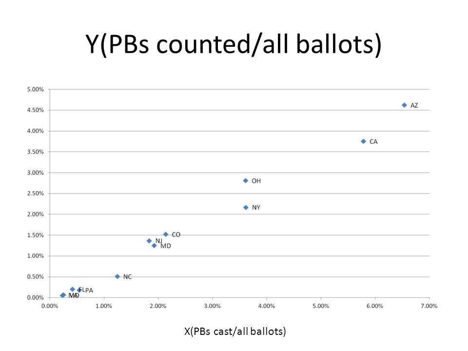 Y(PBs counted/all ballots) X(PBs cast/all ballots)