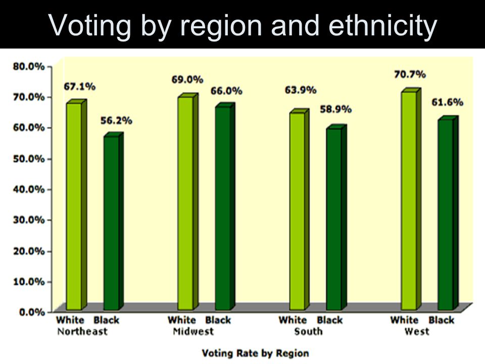 Voting by region and ethnicity