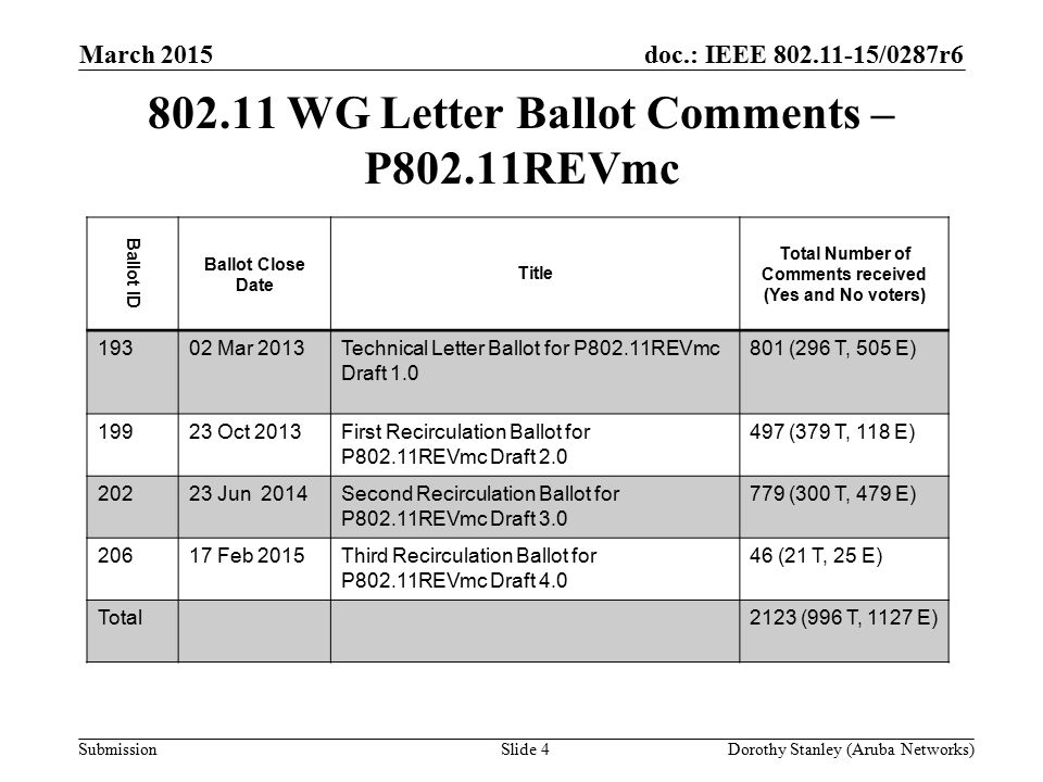 doc.: IEEE /0287r6 Submission WG Letter Ballot Comments – P802.11REVmc March 2015 Dorothy Stanley (Aruba Networks)Slide 4 Ballot ID Ballot Close Date Title Total Number of Comments received (Yes and No voters) Mar 2013Technical Letter Ballot for P802.11REVmc Draft (296 T, 505 E) Oct 2013First Recirculation Ballot for P802.11REVmc Draft (379 T, 118 E) Jun 2014Second Recirculation Ballot for P802.11REVmc Draft (300 T, 479 E) Feb 2015Third Recirculation Ballot for P802.11REVmc Draft (21 T, 25 E) Total2123 (996 T, 1127 E)