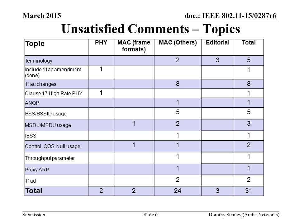doc.: IEEE /0287r6 Submission Unsatisfied Comments – Topics March 2015 Dorothy Stanley (Aruba Networks)Slide 6 Topic PHYMAC (frame formats) MAC (Others)EditorialTotal Terminology 235 Include 11ac amendment (done) 11 11ac changes 88 Clause 17 High Rate PHY 11 ANQP 11 BSS/BSSID usage 55 MSDU/MPDU usage 123 IBSS 11 Control, QOS Null usage 112 Throughput parameter 11 Proxy ARP 11 11ad 22 Total