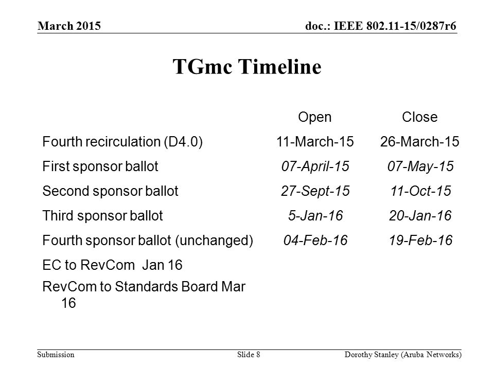 doc.: IEEE /0287r6 Submission TGmc Timeline March 2015 Dorothy Stanley (Aruba Networks)Slide 8 OpenClose Fourth recirculation (D4.0)11-March-1526-March-15 First sponsor ballot07-April-1507-May-15 Second sponsor ballot27-Sept-1511-Oct-15 Third sponsor ballot5-Jan-1620-Jan-16 Fourth sponsor ballot (unchanged)04-Feb-1619-Feb-16 EC to RevCom Jan 16 RevCom to Standards Board Mar 16