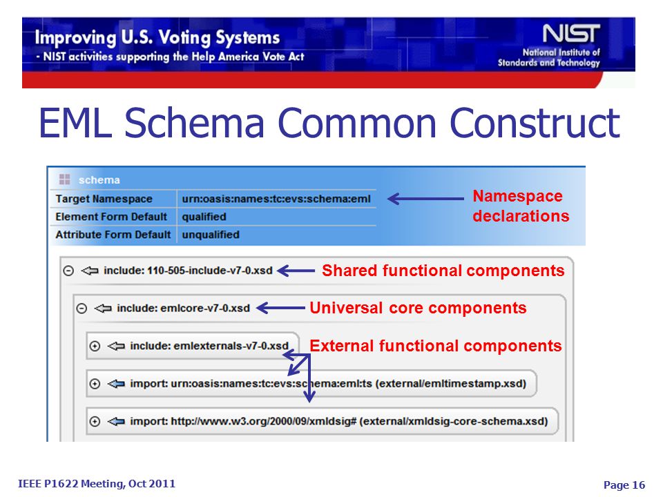 IEEE P1622 Meeting, Oct 2011 Page 16 EML Schema Common Construct Namespace declarations Shared functional components Universal core components External functional components