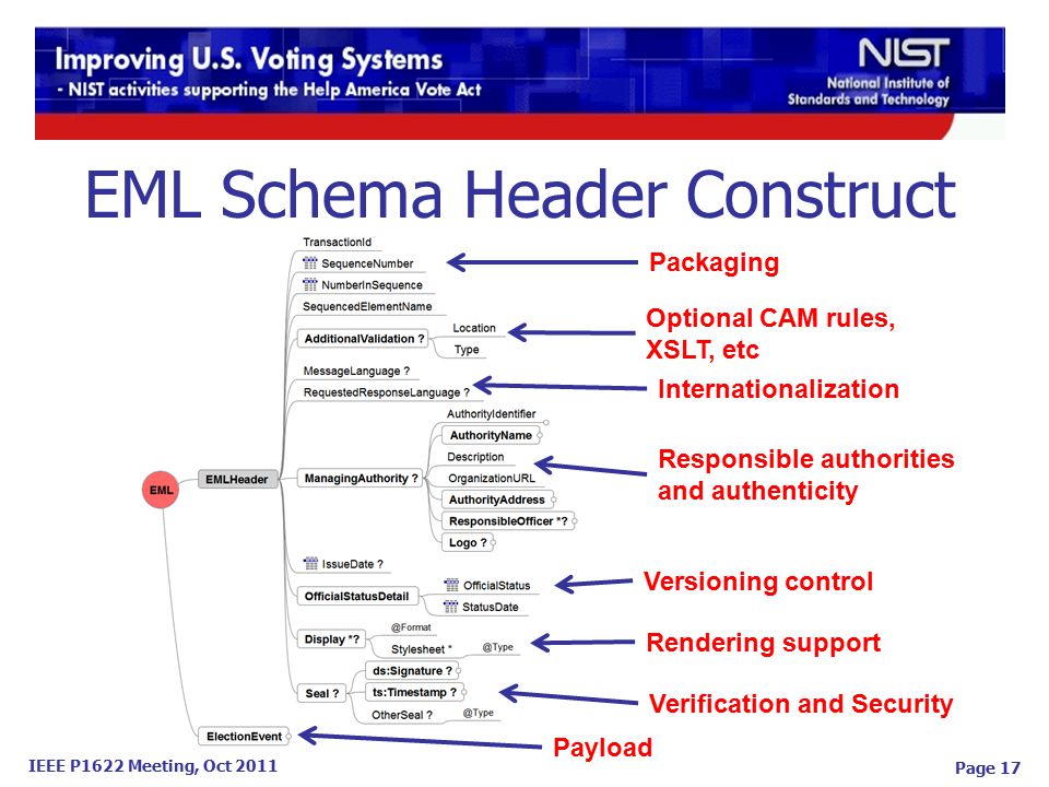 IEEE P1622 Meeting, Oct 2011 Page 17 EML Schema Header Construct Packaging Optional CAM rules, XSLT, etc Internationalization Responsible authorities and authenticity Versioning control Rendering support Verification and Security Payload