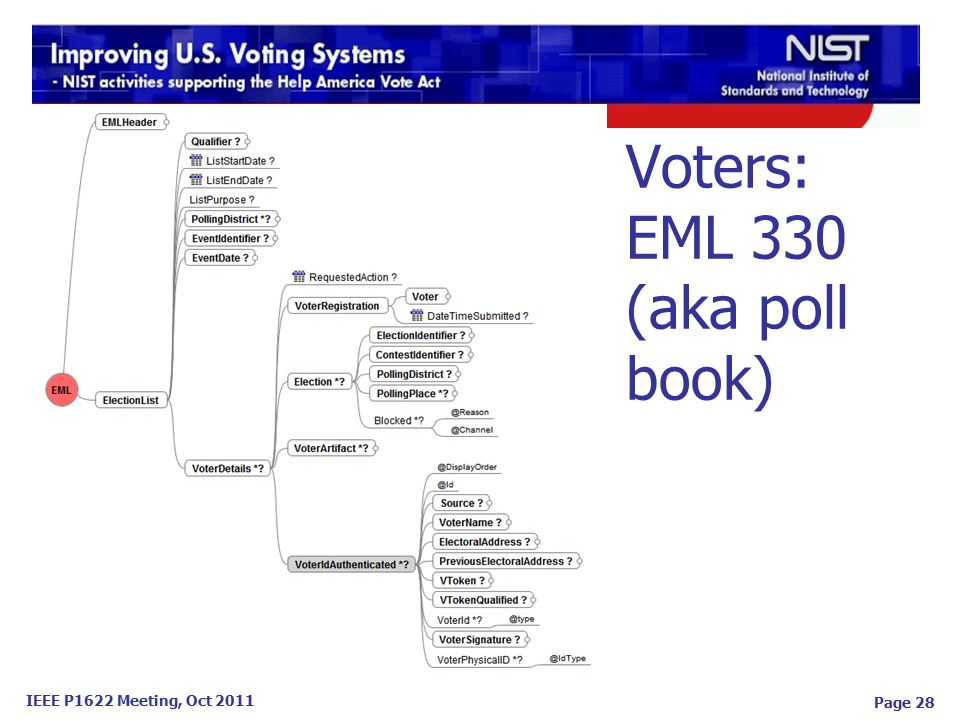 IEEE P1622 Meeting, Oct 2011 Voters: EML 330 (aka poll book) Page 28